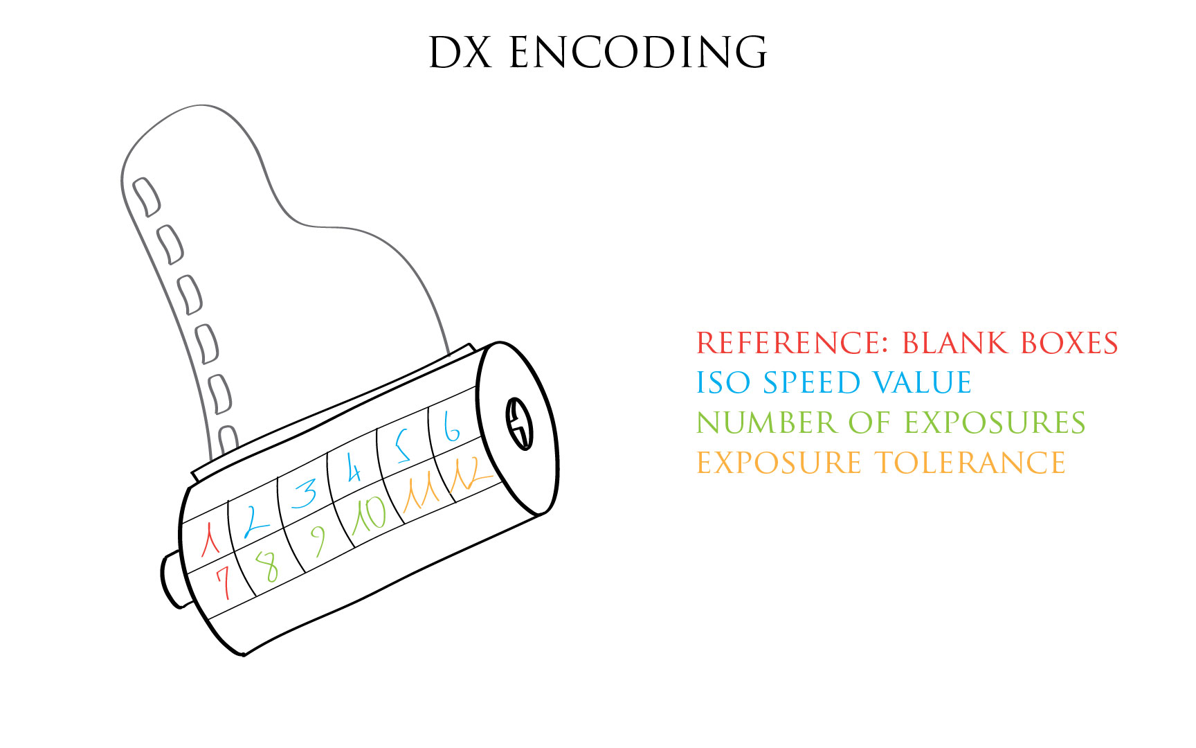 Modifying the DX code of a film