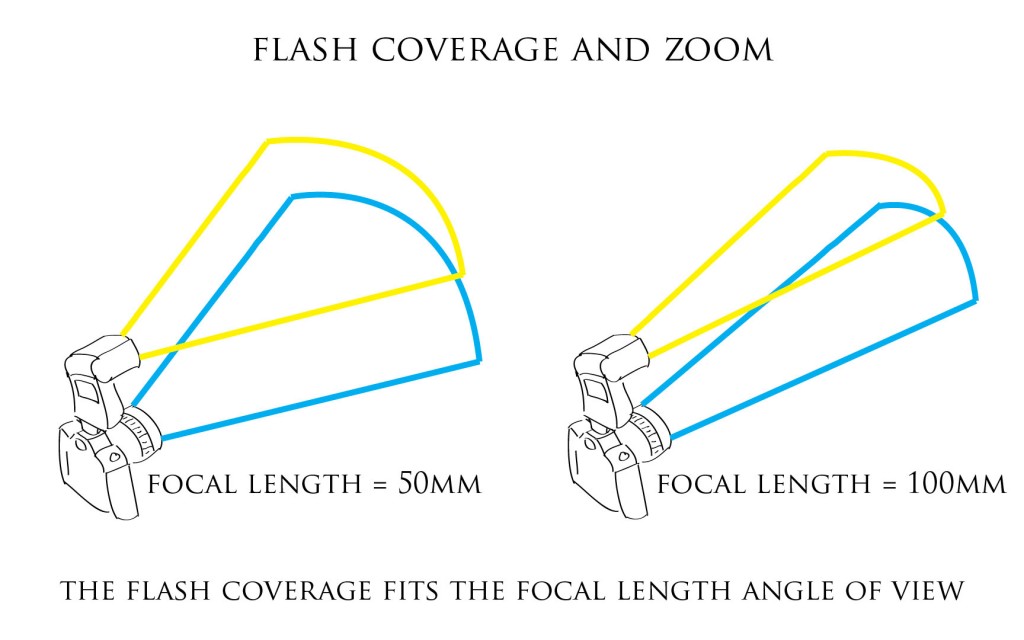 Flash exposure demystified manual mode made easy Film Photography Blog